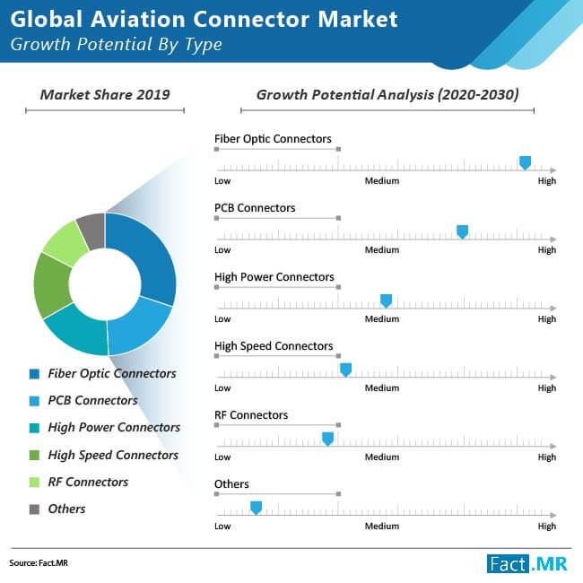 Aviation  connector  market forecast by Fact.MR